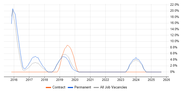 Microsoft 365 job vacancy trend in Hastings