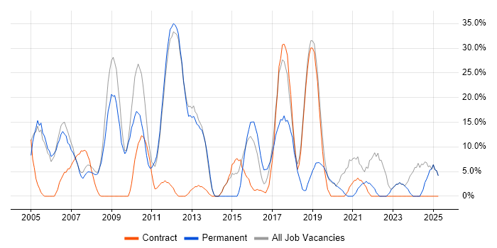 Job vacancy trend for Microsoft in Hastings