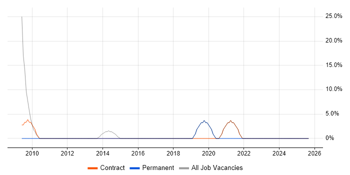 NHS job vacancy trend in Hastings