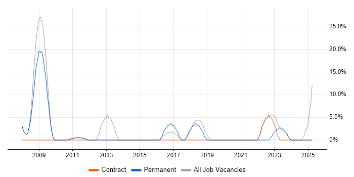 Job vacancy trend for Organisational Skills in Hastings Job vacancy trend for Organisational Skills in Hastings