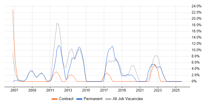 Problem-Solving job vacancy trend in Hastings