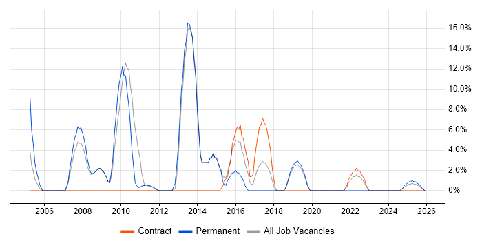 SDLC job vacancy trend in Hastings