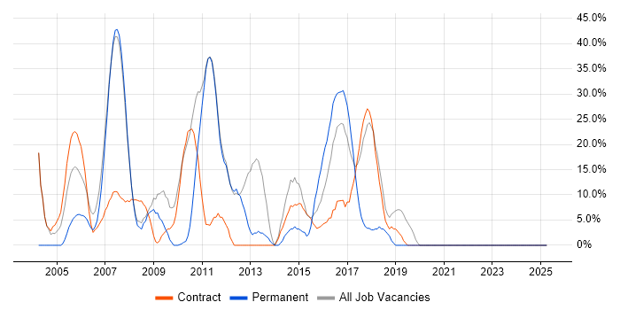 Job vacancy trend for Security Cleared in Hastings