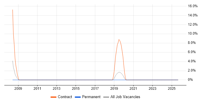 Service Analyst job vacancy trend in Hastings
