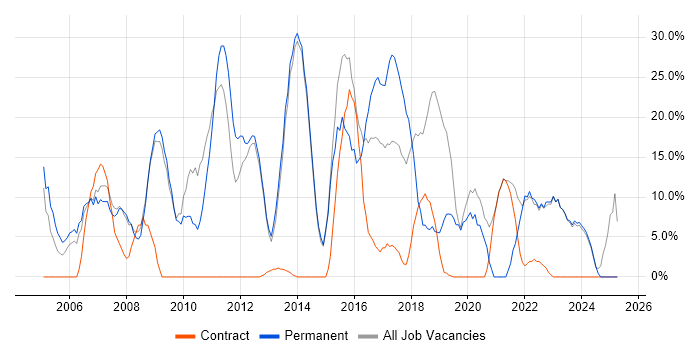 Job vacancy trend for Social Skills in Hastings Job vacancy trend for Social Skills in Hastings