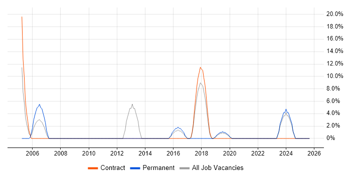 VPN job vacancy trend in Hastings