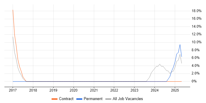Job vacancy trend for Wi-Fi in Hastings Job vacancy trend for Wi-Fi in Hastings