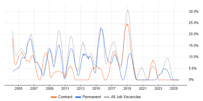 Windows job vacancy trend in Hastings