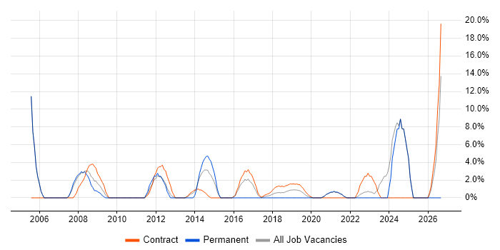 Accessibility job vacancy trend in Hove