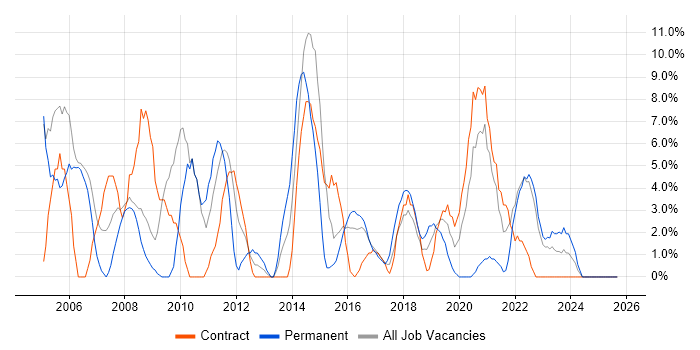 Active Directory job vacancy trend in Hove