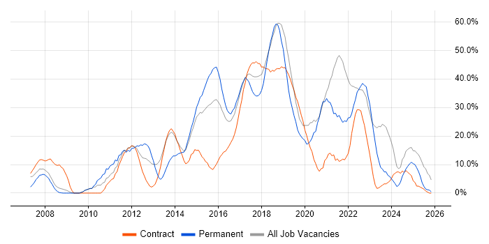 Agile job vacancy trend in Hove