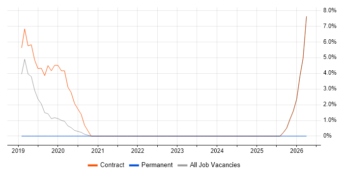 Amazon Athena job vacancy trend in Hove