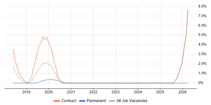 Amazon CloudWatch job vacancy trend in Hove