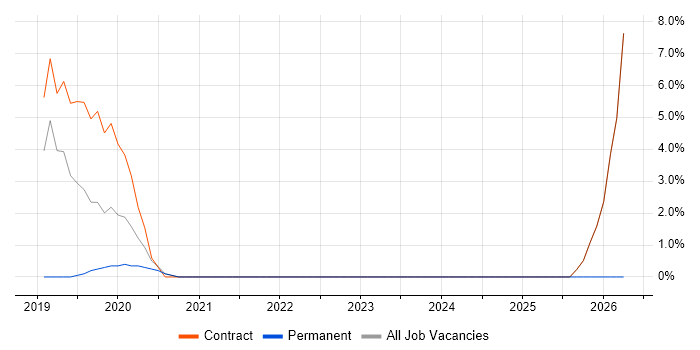 Amazon EMR job vacancy trend in Hove