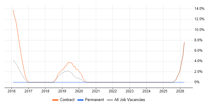 Amazon Kinesis job vacancy trend in Hove