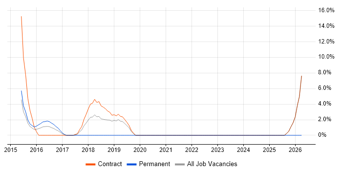 Amazon RDS job vacancy trend in Hove