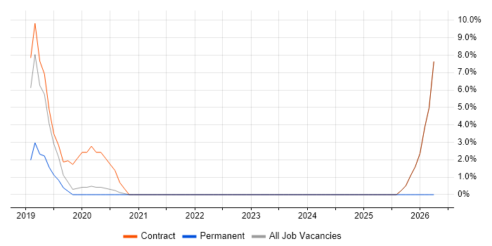Amazon Redshift job vacancy trend in Hove