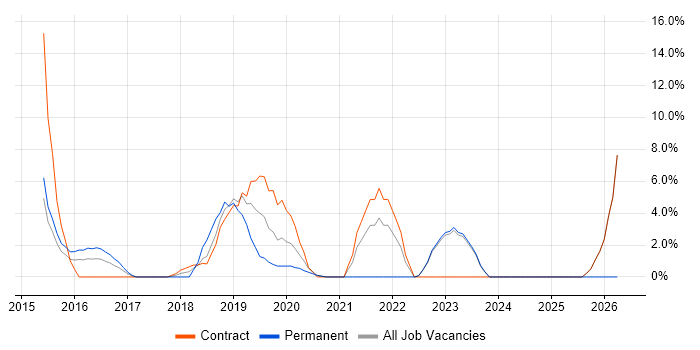 Amazon S3 job vacancy trend in Hove