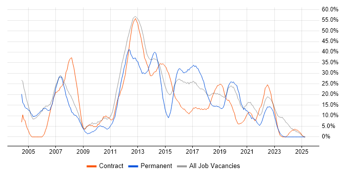 Job vacancy trend for Analyst in Hove