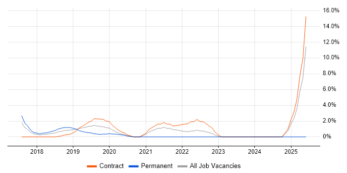 Job vacancy trend for Application Security in Hove