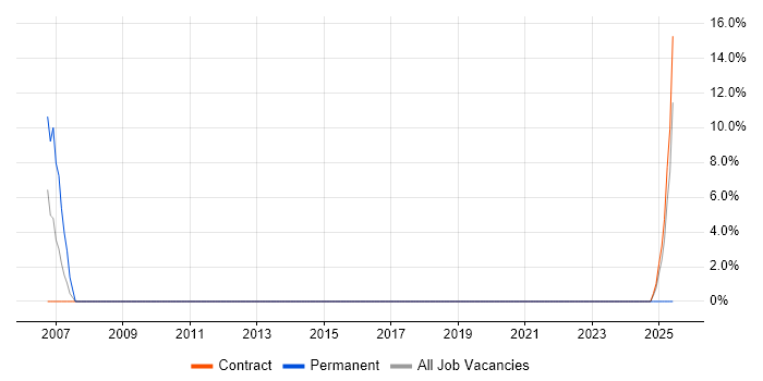 Job vacancy trend for Applications Consultant in Hove
