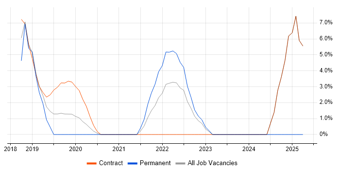 Job vacancy trend for Artificial Intelligence in Hove