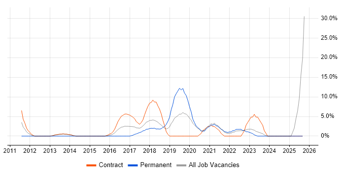 Asset Management job vacancy trend in Hove