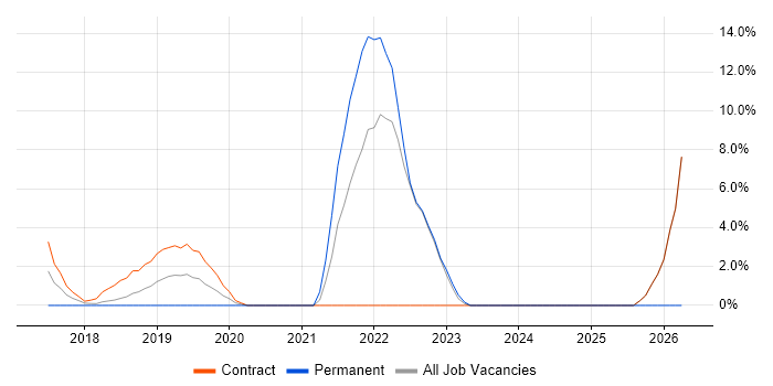 AWS Engineer job vacancy trend in Hove