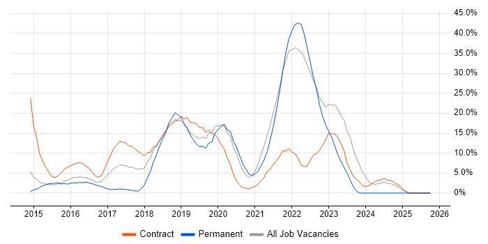 AWS job vacancy trend in Hove