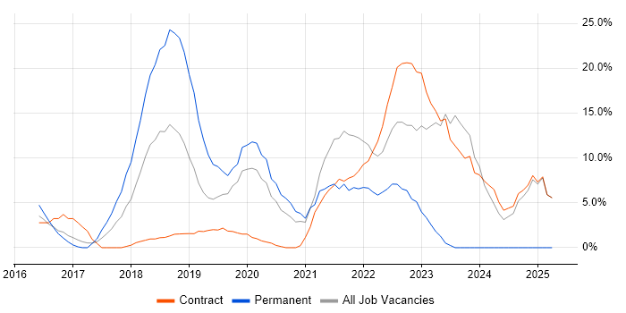 Job vacancy trend for Azure in Hove