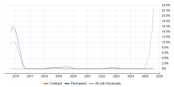 Job vacancy trend for Backlog Prioritisation in Hove