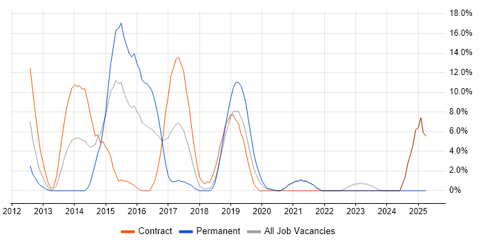 Job vacancy trend for BDD in Hove