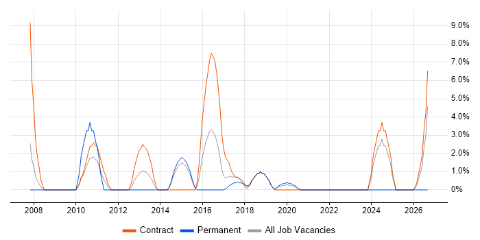 Budget Management job vacancy trend in Hove