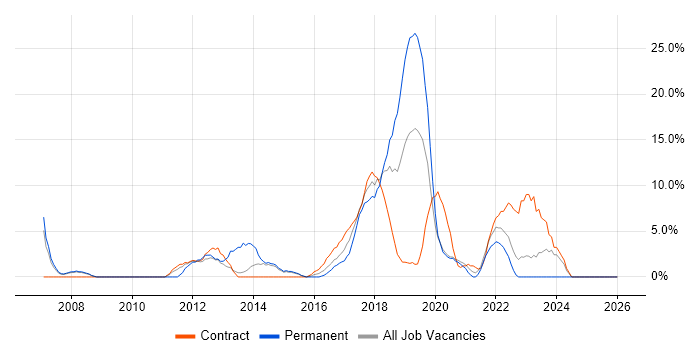 Business Strategy job vacancy trend in Hove