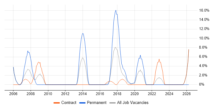 BusinessObjects job vacancy trend in Hove