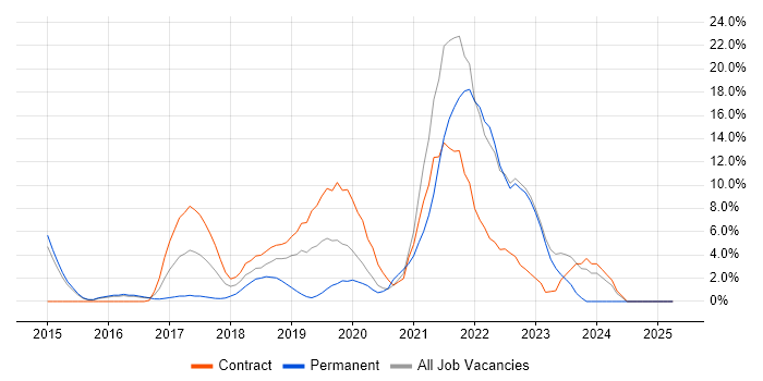 Job vacancy trend for CI/CD in Hove Job vacancy trend for CI/CD in Hove