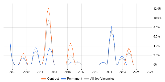 Cisco job vacancy trend in Hove