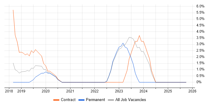 Cloud Native job vacancy trend in Hove