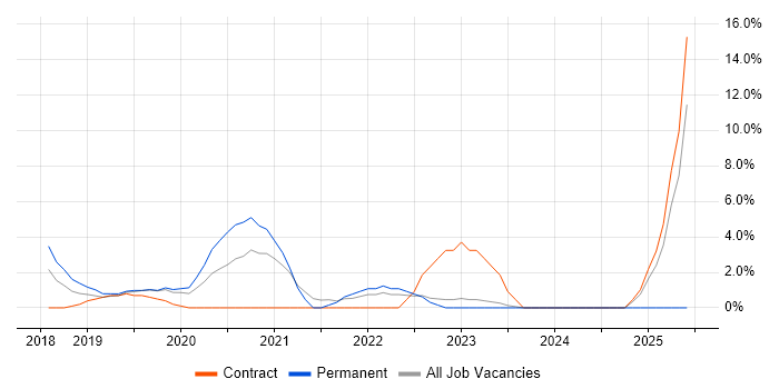 Job vacancy trend for Cloud Security in Hove