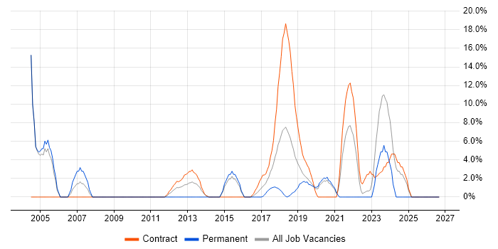 Coaching job vacancy trend in Hove