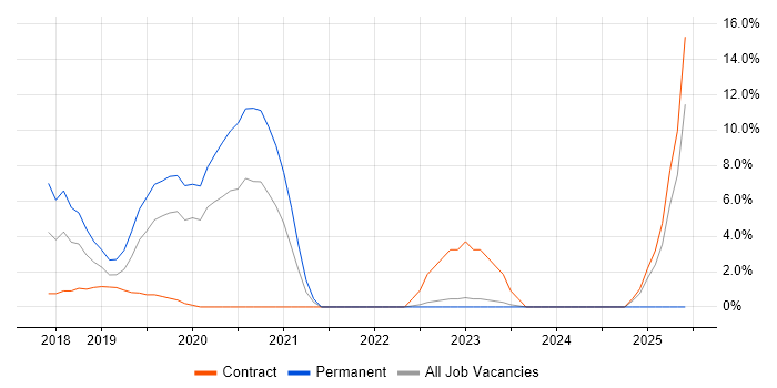 Job vacancy trend for COBIT in Hove