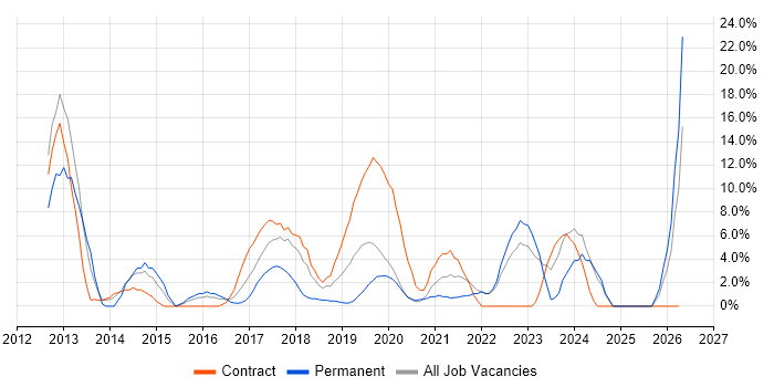 Collaborative Working job vacancy trend in Hove