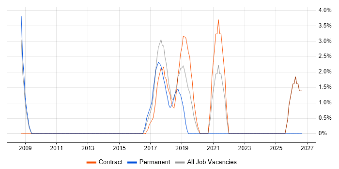 Commercial Awareness job vacancy trend in Hove