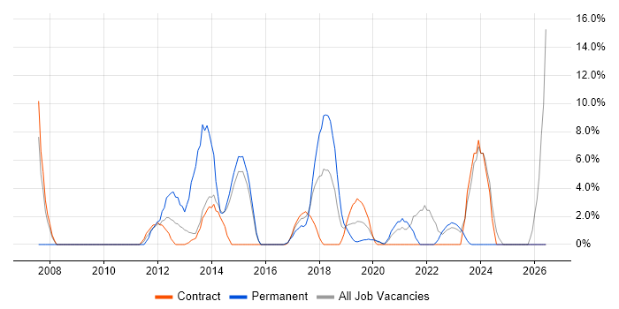Configuration Management job vacancy trend in Hove