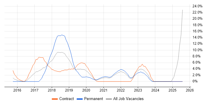 Job vacancy trend for Confluence in Hove