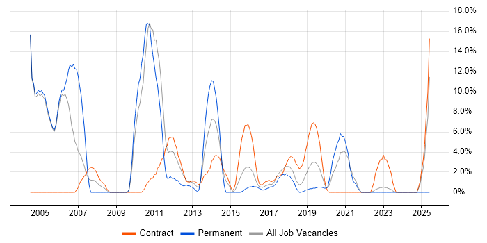 Job vacancy trend for Consultant in Hove Job vacancy trend for Consultant in Hove