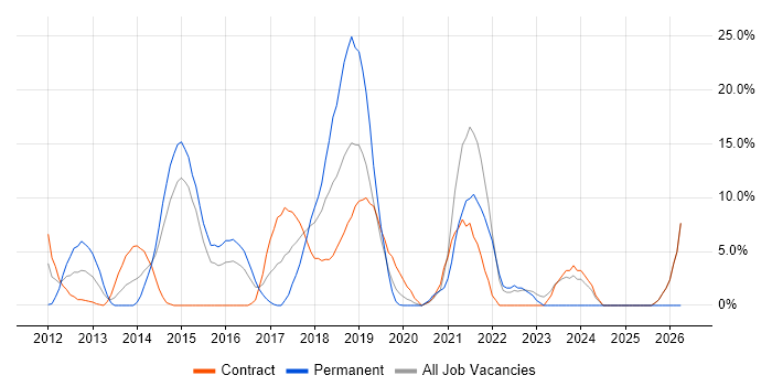 Continuous Integration job vacancy trend in Hove
