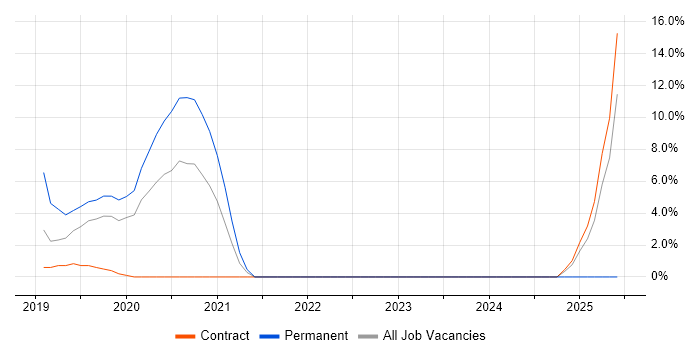Job vacancy trend for COSO in Hove