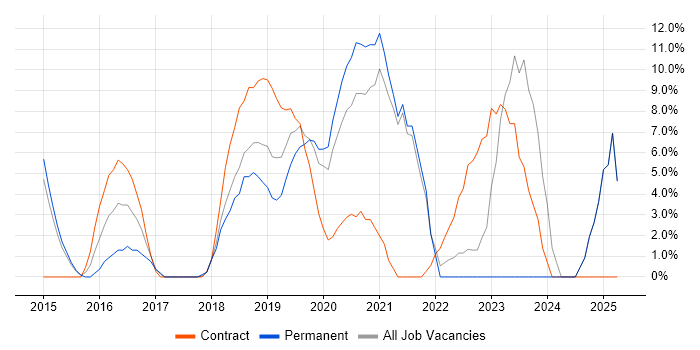 Job vacancy trend for Cybersecurity in Hove Job vacancy trend for Cybersecurity in Hove