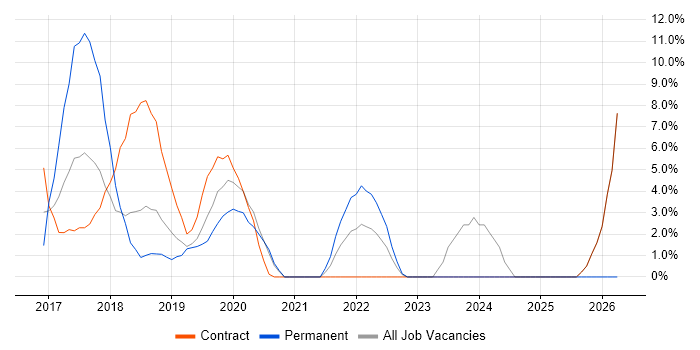 Data Analytics job vacancy trend in Hove